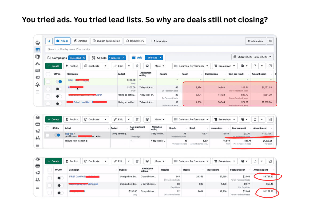 Day1 – More Leads Myth Ad Results Screenshot Screenshot of Facebook ad dashboards showing high reach and impressions but very low conversions, highlighting how installers spend $6k–$15k/month for leads that don’t turn into appointments.